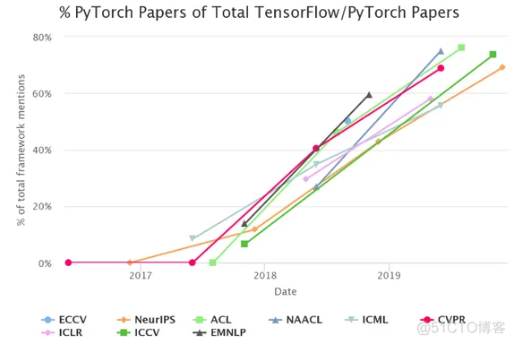 2020，PyTorch真的赶上TensorFlow了吗？_搜索_09